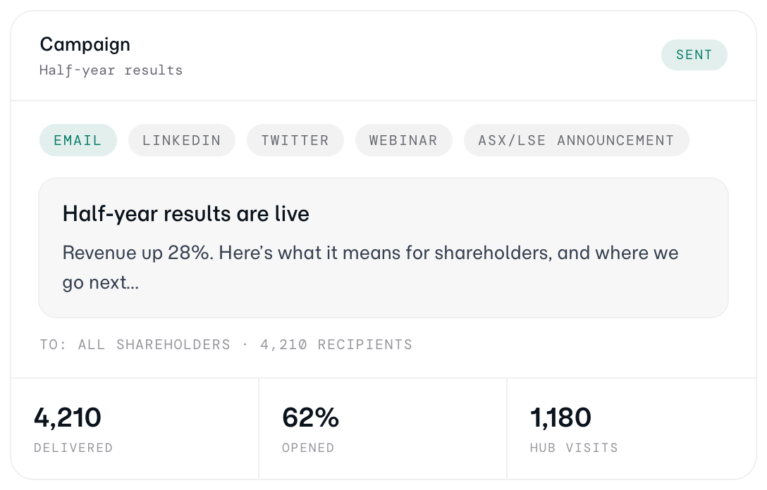 A multi-channel investor campaign with delivery and engagement stats